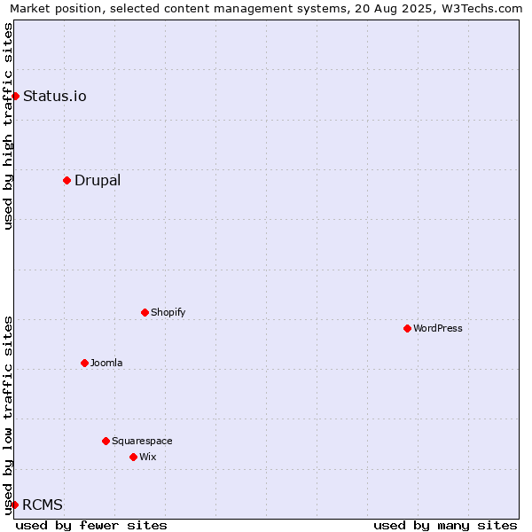 Market position of Drupal vs. Status.io vs. RCMS