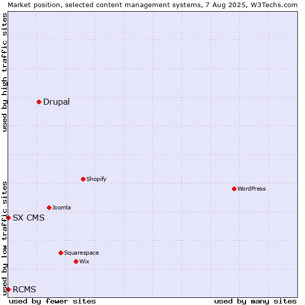 Market position of Drupal vs. RCMS vs. SX CMS