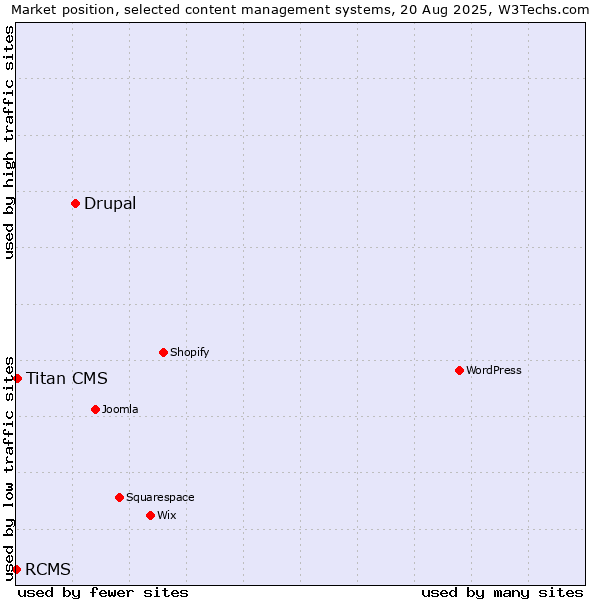 Market position of Drupal vs. Titan CMS vs. RCMS