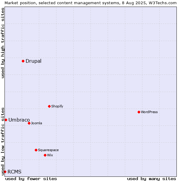 Market position of Drupal vs. Umbraco vs. RCMS
