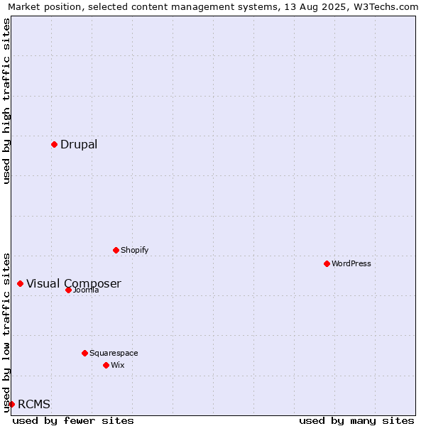 Market position of Drupal vs. Visual Composer vs. RCMS