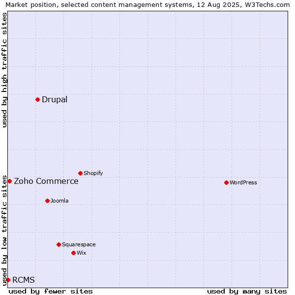 Market position of Drupal vs. Zoho Commerce vs. RCMS