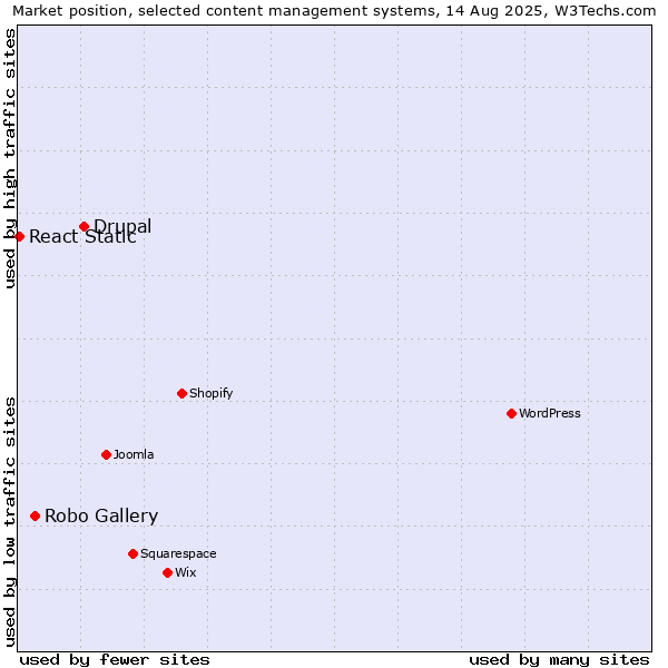 Market position of Drupal vs. Robo Gallery vs. React Static