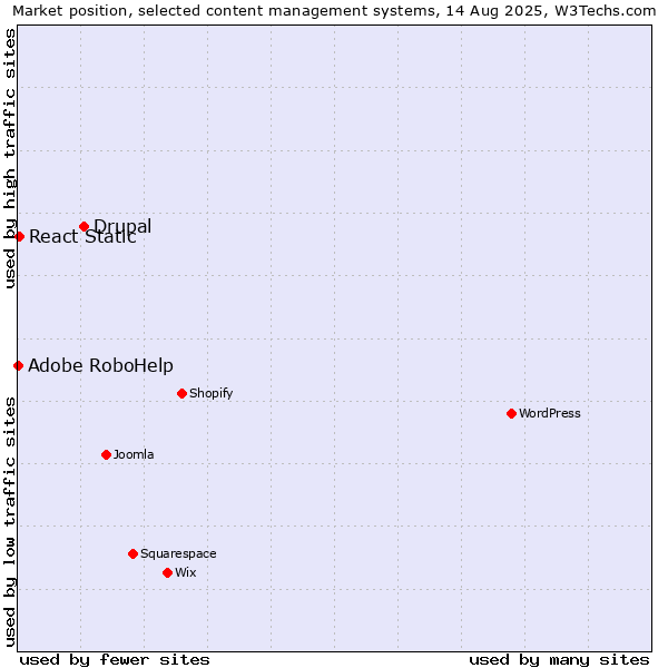 Market position of Drupal vs. React Static vs. Adobe RoboHelp