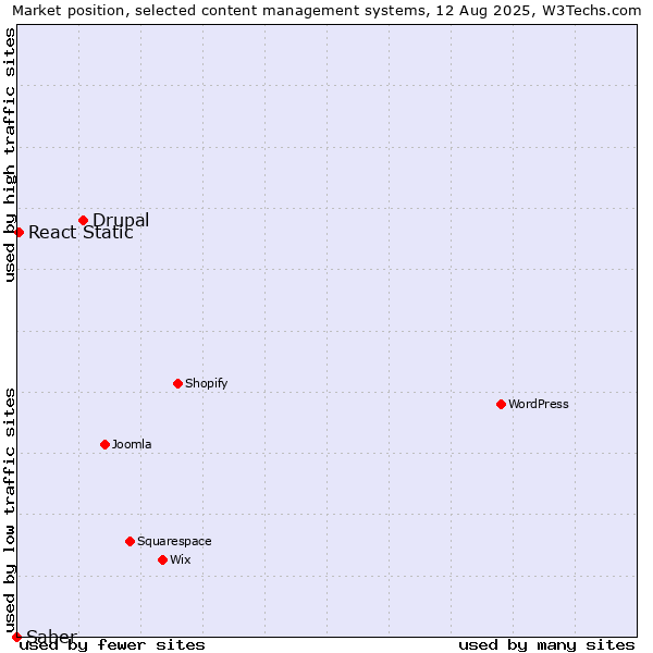 Market position of Drupal vs. React Static vs. Saber