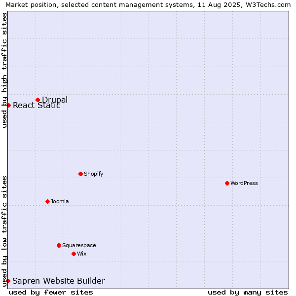 Market position of Drupal vs. React Static vs. Sapren Website Builder