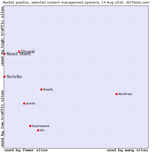Market position of Drupal vs. React Static vs. Scrivito