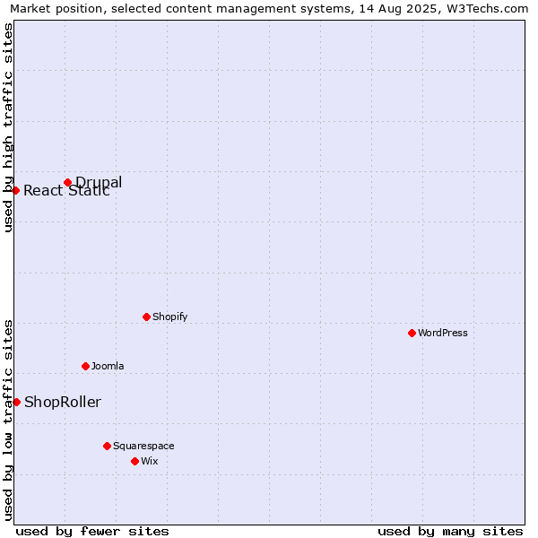 Market position of Drupal vs. ShopRoller vs. React Static