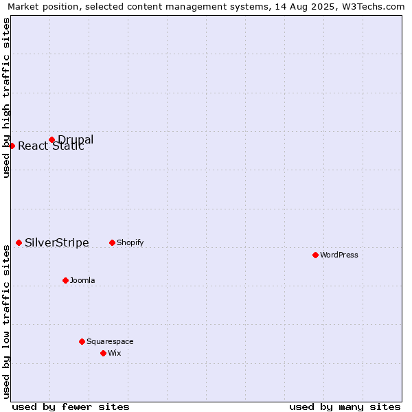 Market position of Drupal vs. SilverStripe vs. React Static