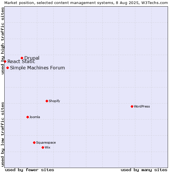 Market position of Drupal vs. Simple Machines Forum vs. React Static