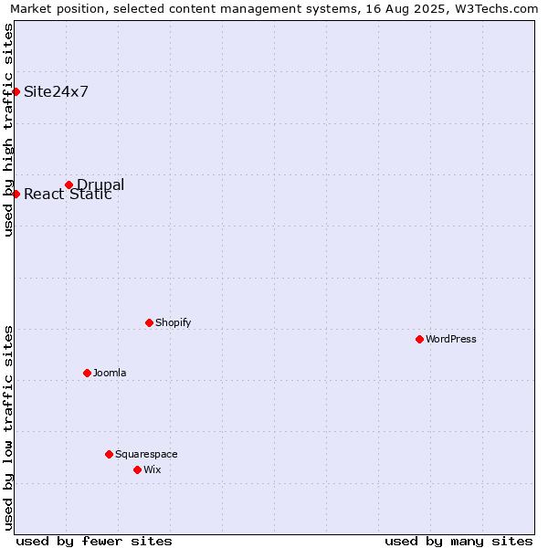 Market position of Drupal vs. React Static vs. Site24x7