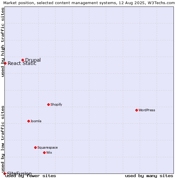 Market position of Drupal vs. React Static vs. SiteFusion