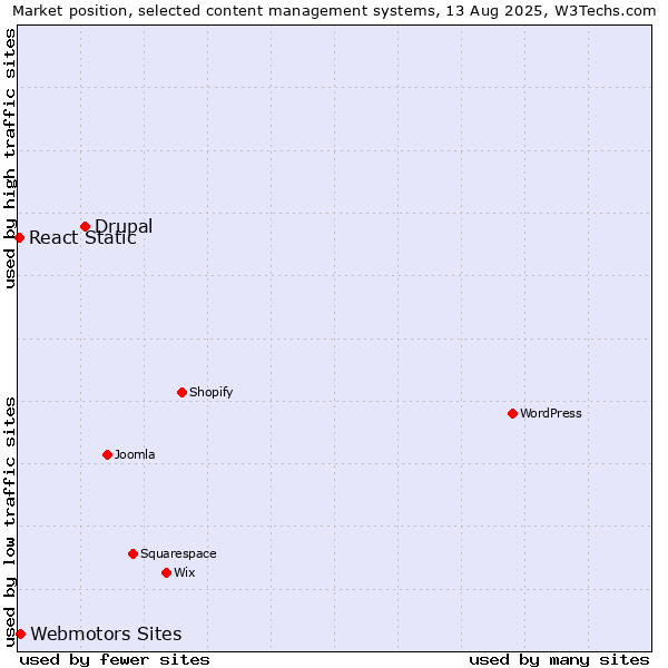 Market position of Drupal vs. Webmotors Sites vs. React Static