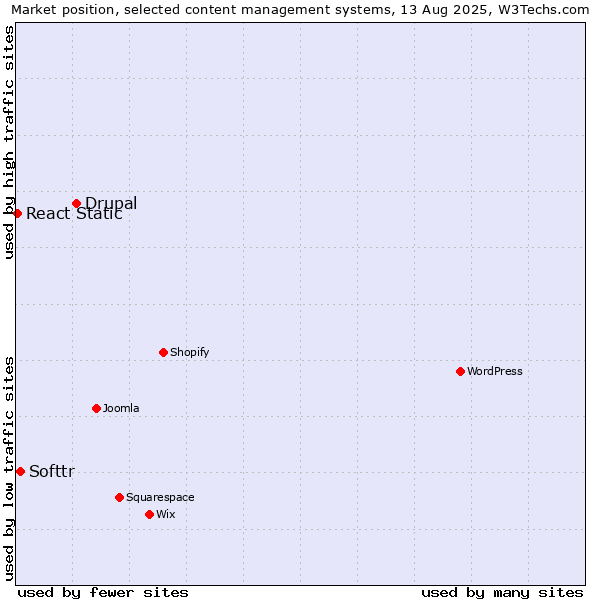 Market position of Drupal vs. Softtr vs. React Static