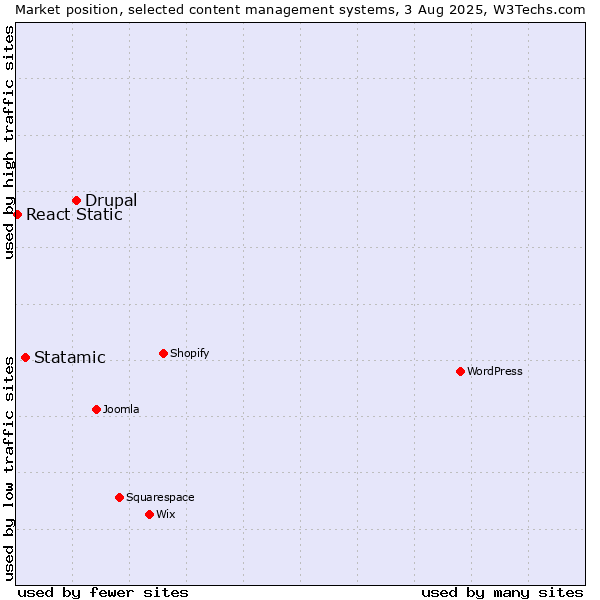 Market position of Drupal vs. Statamic vs. React Static