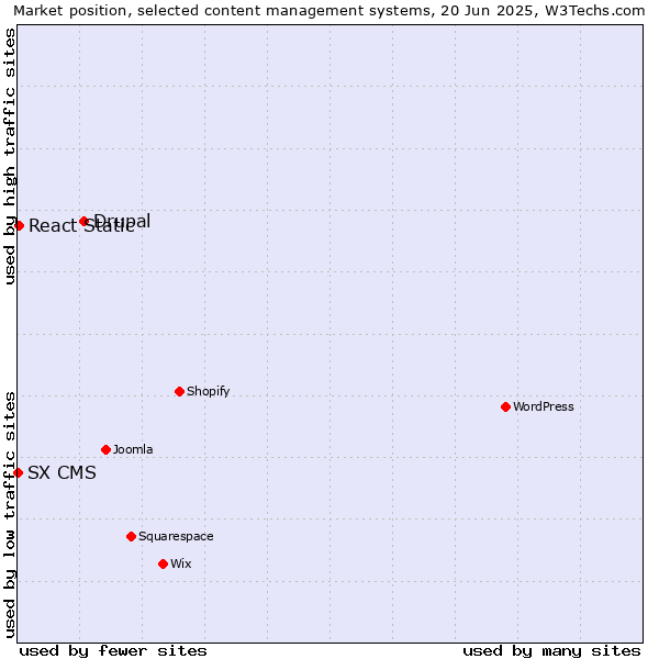 Market position of Drupal vs. React Static vs. SX CMS