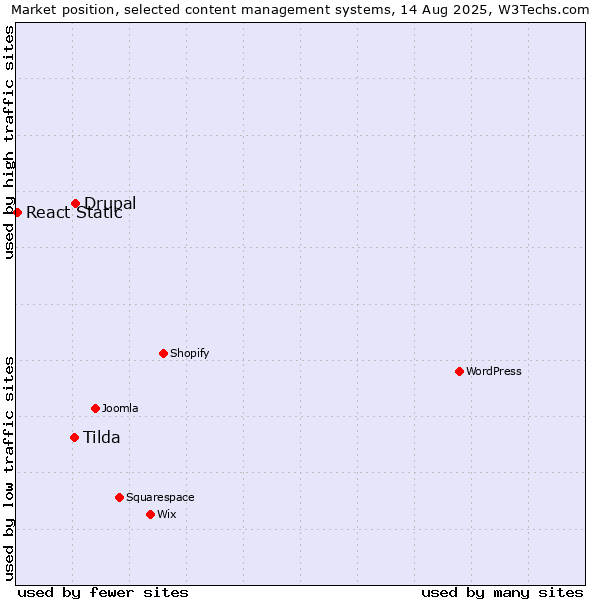 Market position of Drupal vs. Tilda vs. React Static