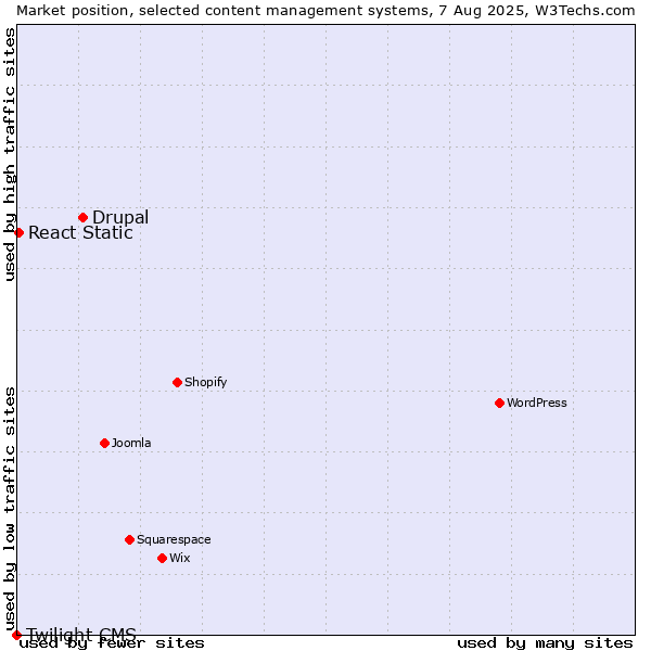 Market position of Drupal vs. React Static vs. Twilight CMS