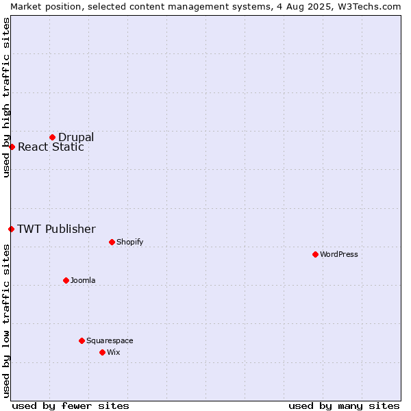 Market position of Drupal vs. React Static vs. TWT Publisher