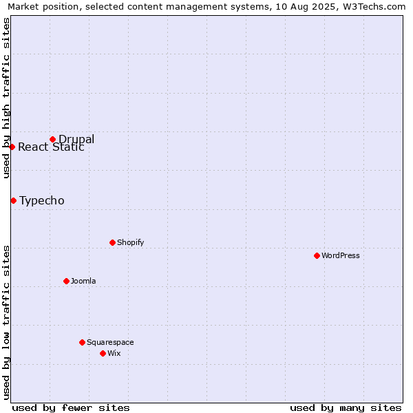 Market position of Drupal vs. Typecho vs. React Static