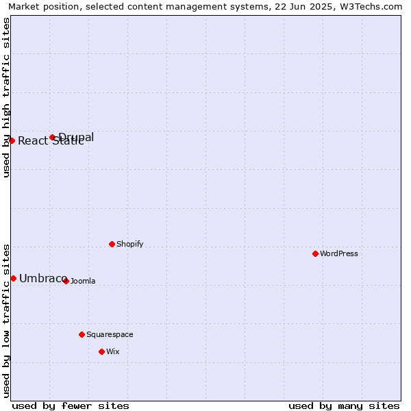 Market position of Drupal vs. Umbraco vs. React Static