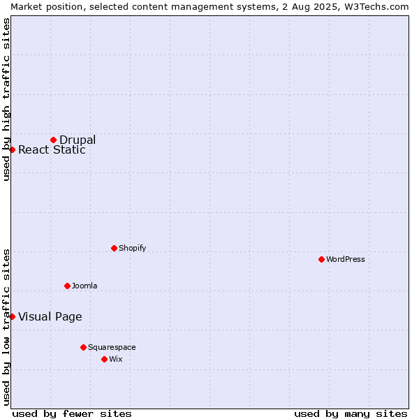 Market position of Drupal vs. Visual Page vs. React Static
