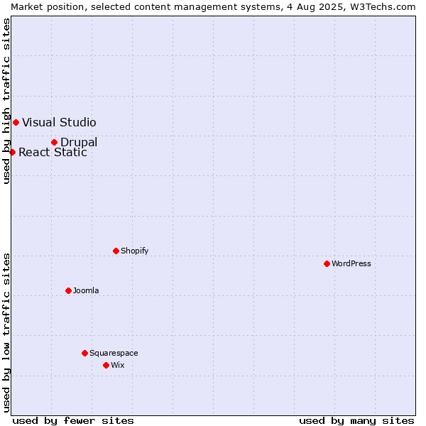 Market position of Drupal vs. Visual Studio vs. React Static