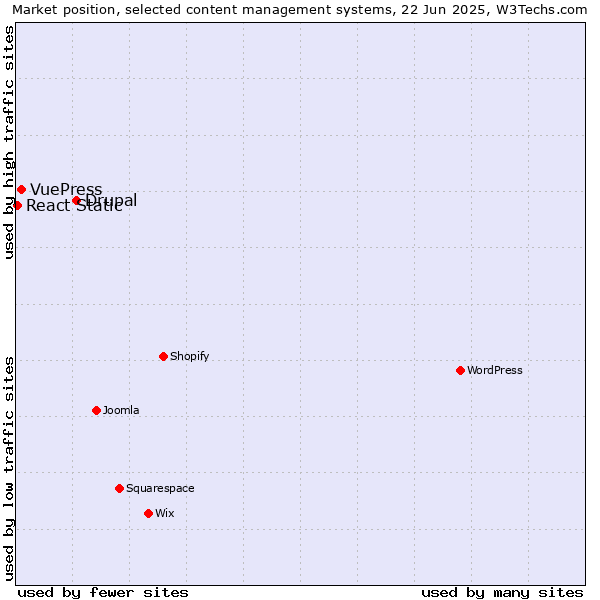 Market position of Drupal vs. VuePress vs. React Static