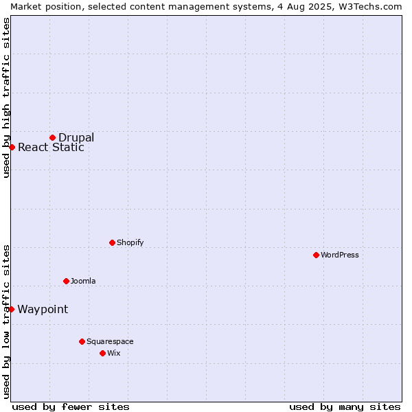 Market position of Drupal vs. React Static vs. Waypoint