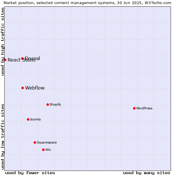 Market position of Webflow vs. Drupal vs. React Static