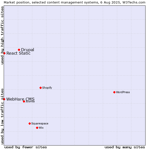 Market position of Drupal vs. React Static vs. WebHare CMS