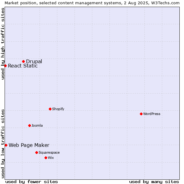 Market position of Drupal vs. Web Page Maker vs. React Static
