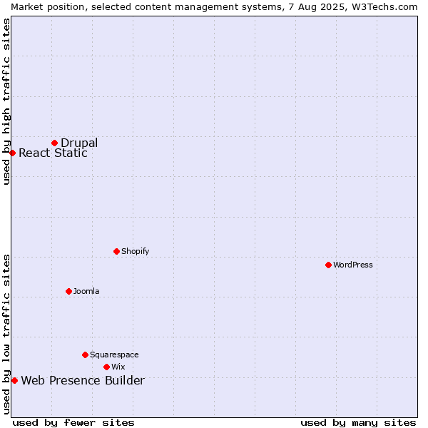 Market position of Drupal vs. Web Presence Builder vs. React Static