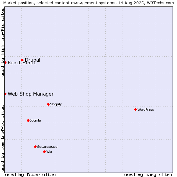Market position of Drupal vs. Web Shop Manager vs. React Static