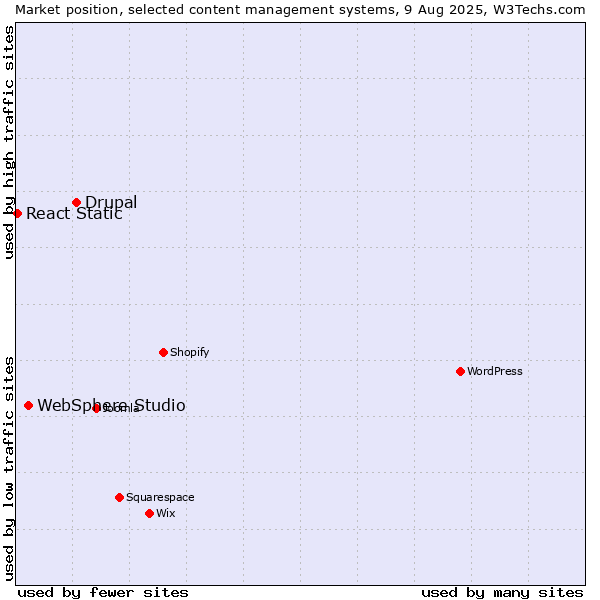 Market position of Drupal vs. WebSphere Studio vs. React Static