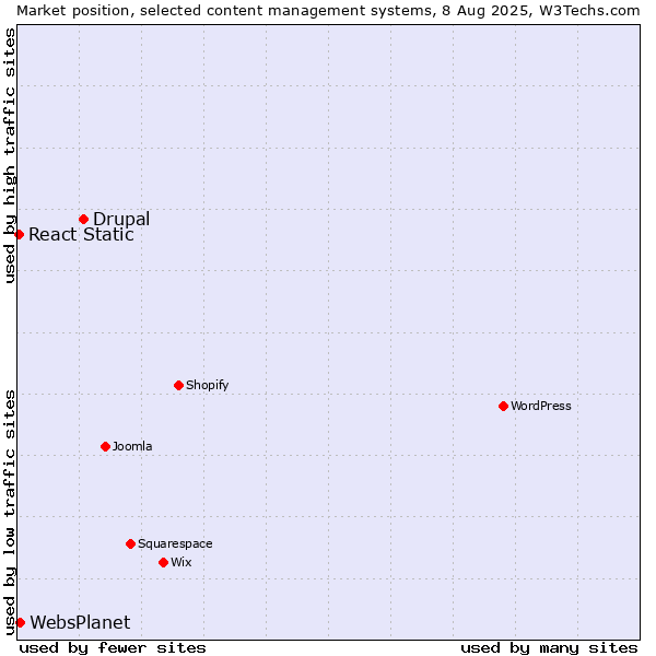 Market position of Drupal vs. WebsPlanet vs. React Static