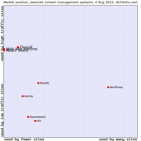 Market position of Drupal vs. Web Wiz Forums vs. React Static