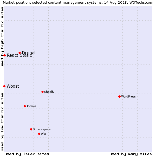Market position of Drupal vs. React Static vs. Woost
