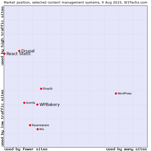 Market position of WPBakery vs. Drupal vs. React Static