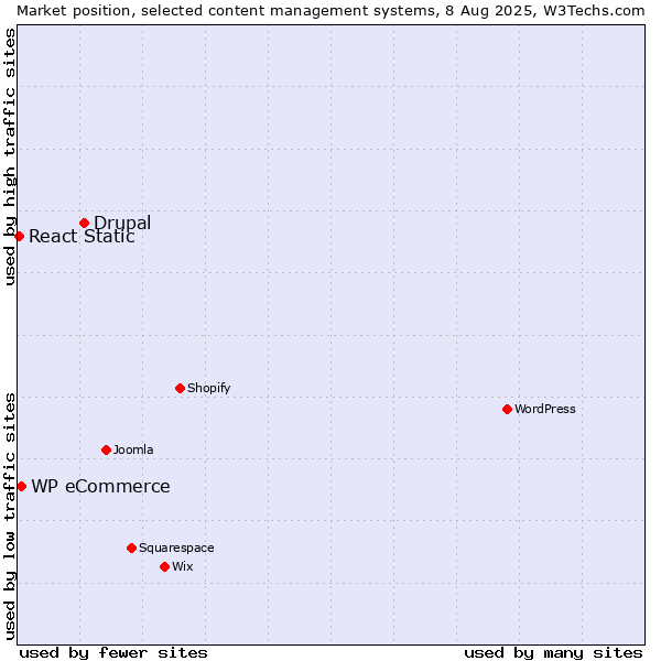 Market position of Drupal vs. WP eCommerce vs. React Static