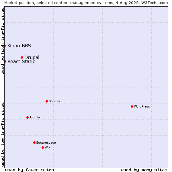 Market position of Drupal vs. React Static vs. Xiuno BBS