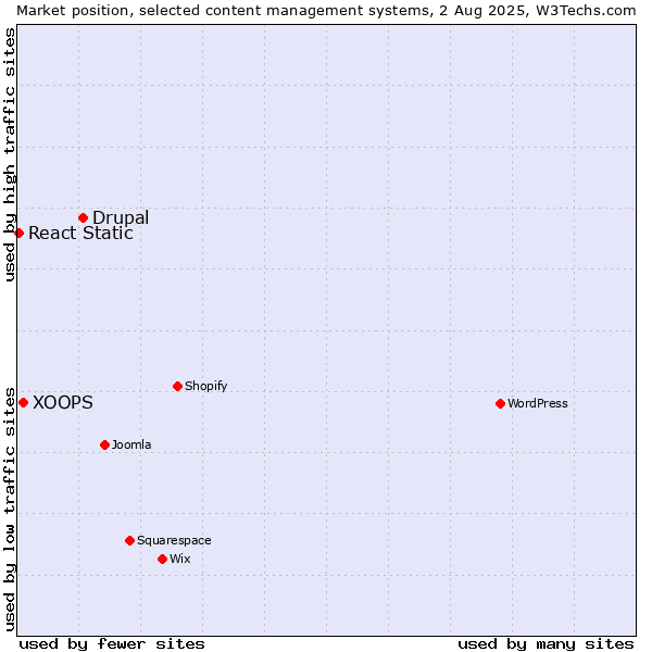 Market position of Drupal vs. XOOPS vs. React Static