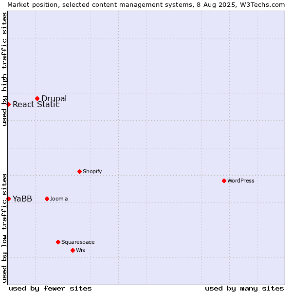 Market position of Drupal vs. YaBB vs. React Static
