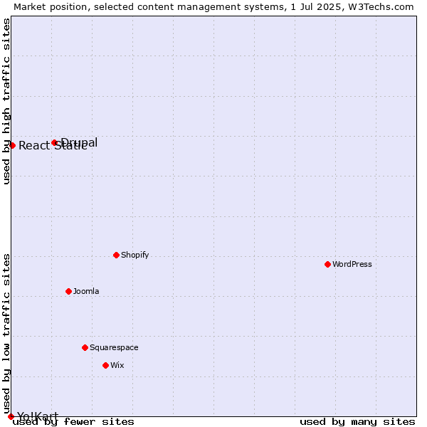 Market position of Drupal vs. React Static vs. Yo!Kart