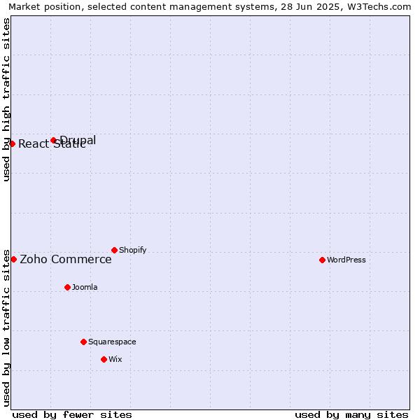 Market position of Drupal vs. Zoho Commerce vs. React Static
