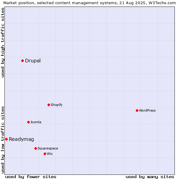 Market position of Drupal vs. Readymag