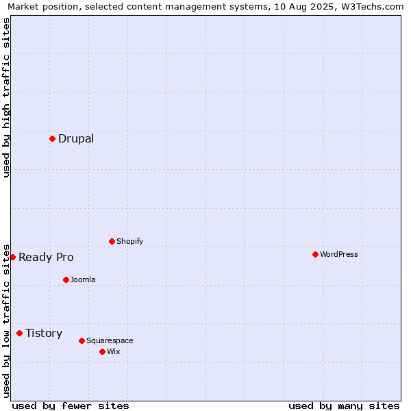 Market position of Drupal vs. Tistory vs. Ready Pro