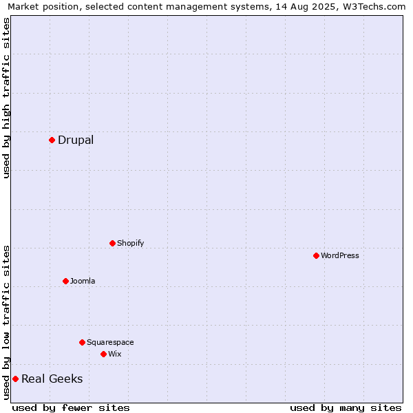 Market position of Drupal vs. Real Geeks