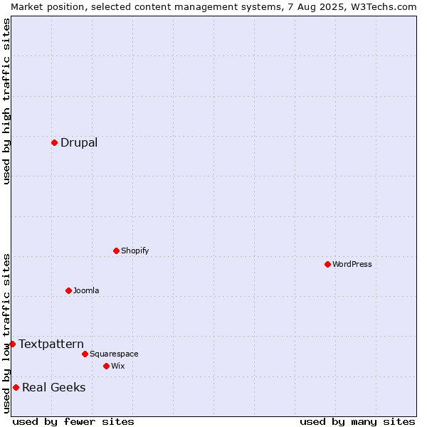Market position of Drupal vs. Real Geeks vs. Textpattern