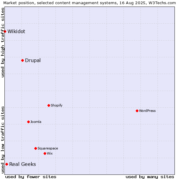 Market position of Drupal vs. Real Geeks vs. Wikidot